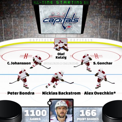 Alex Ovechkin leads Washington Capitals all-time starting six by Point Shares