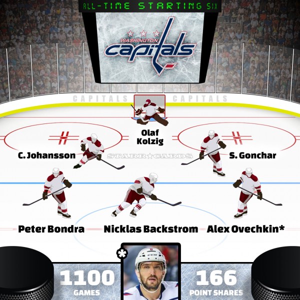 Alex Ovechkin leads Washington Capitals all-time starting six by Point Shares