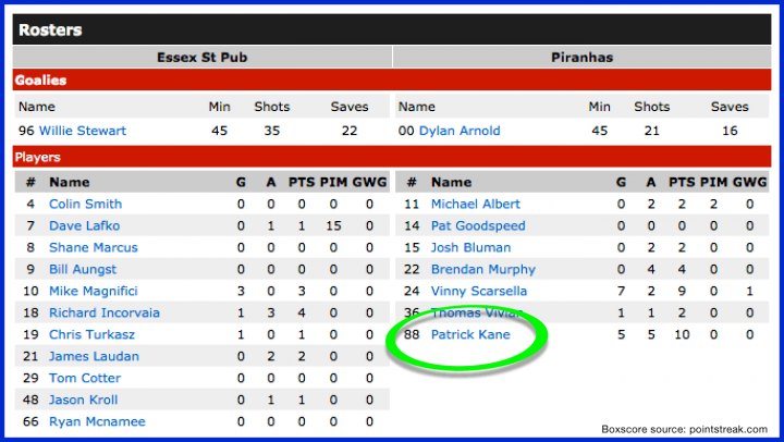 Box Score showing Patrick Kane on the Piranhas