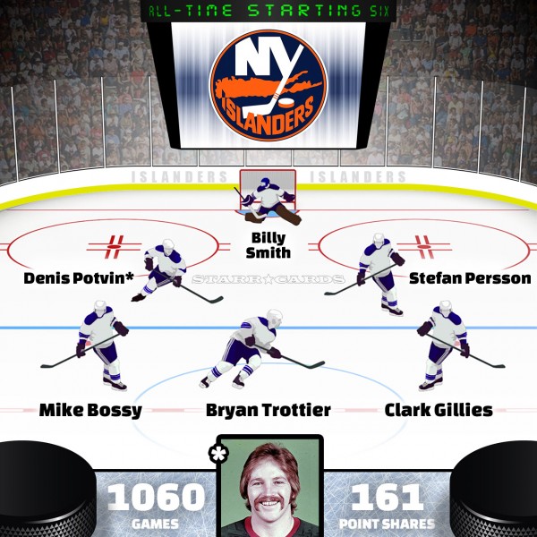 Denis Potvin leads New York Islanders all-time starting six by Point Shares