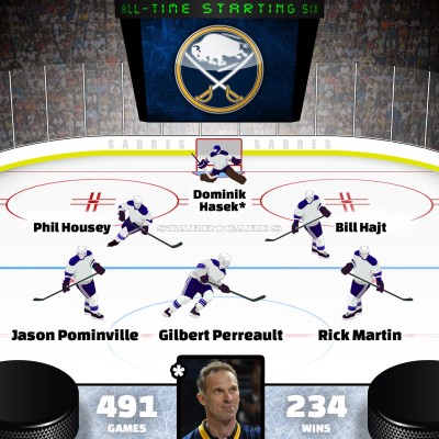Dominik Hasek leads Buffalo Sabres all-time starting six by Point Shares