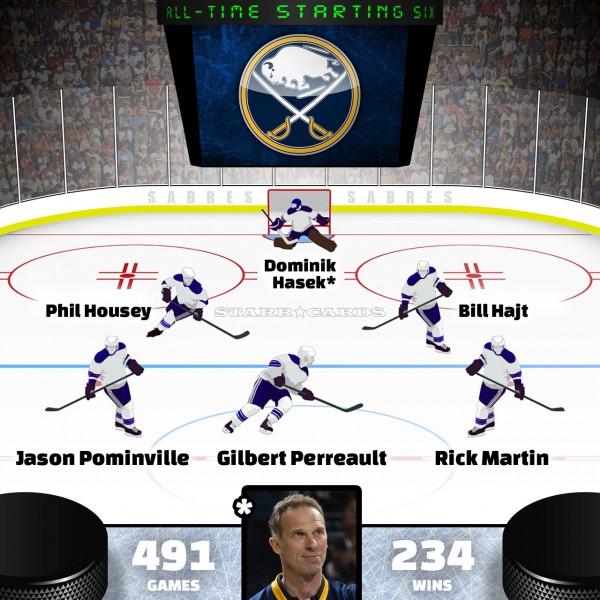 Dominik Hasek leads Buffalo Sabres all-time starting six by Point Shares