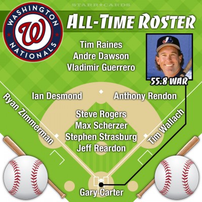 Gary Carter leads Washington Nationals (Montreal Expos) all-time roster by WAR