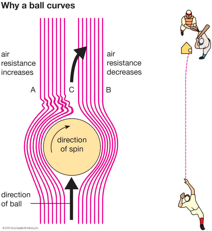 How a curveball works