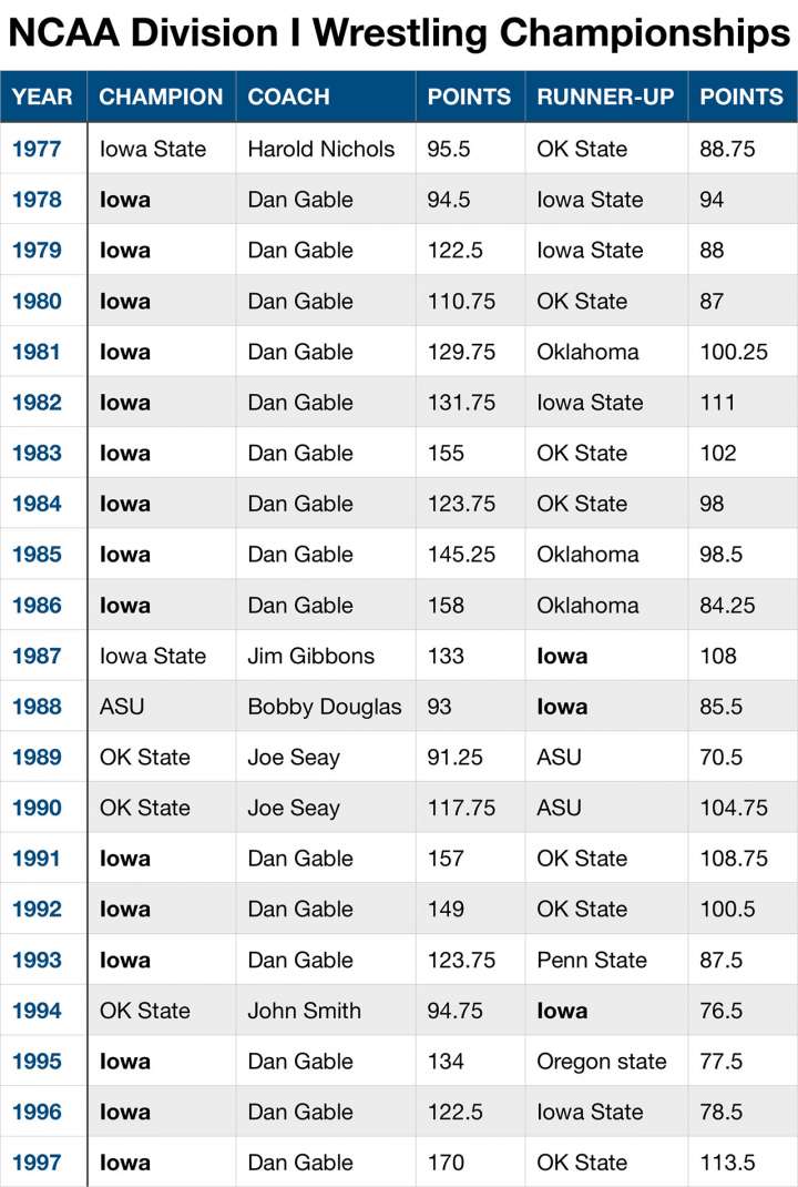 Iowa Hawkeyes' NCAA Division I Wrestling Championships under coach Dan Gable