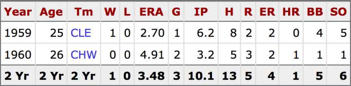 Jake Striker stats for Cleveland Indians and Chicago White Sox