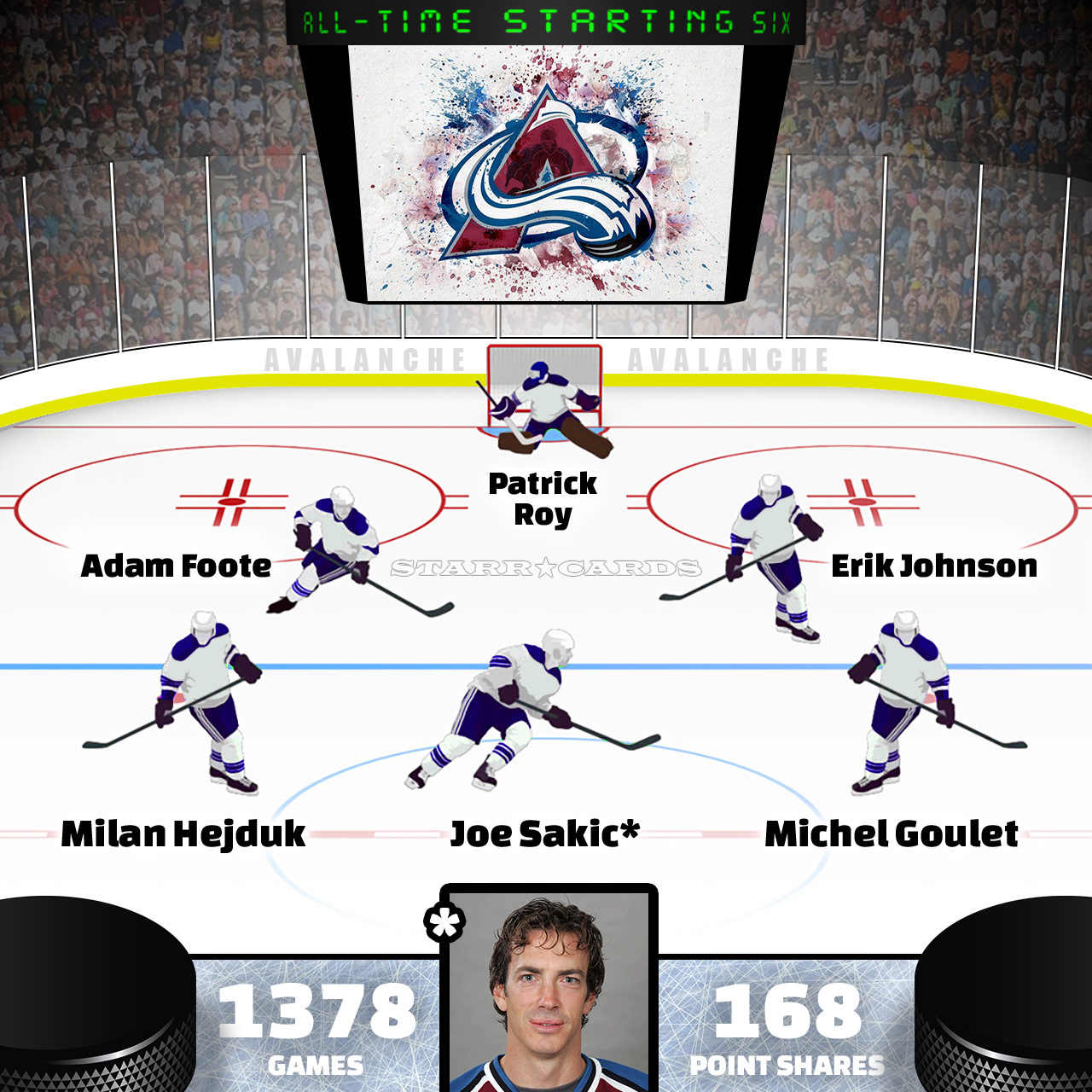 Joe Sakic leads Colorado Avalanche all-time starting six by Point Shares