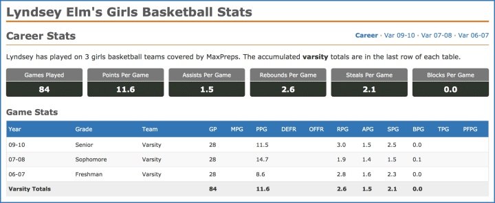 Lyndsey Elm's girls basketball stats