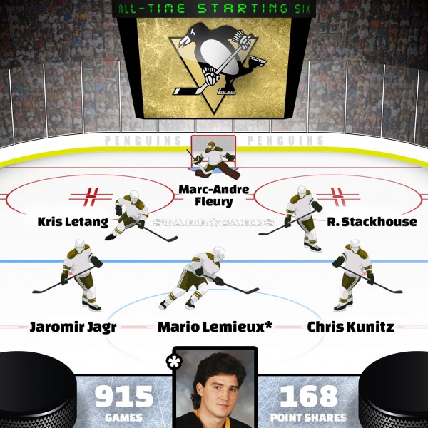 Mario Lemieux leads Pittsburgh Penguins all-time starting six by Point Shares
