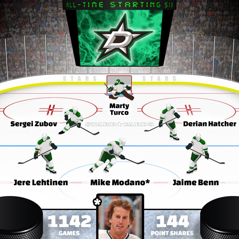 Mike Modano leads Dallas Stars all-time starting six by Point Shares