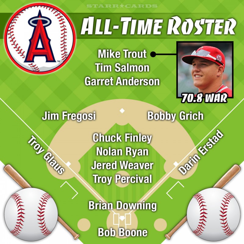 Mike Trout headlines Los Angeles Angels all-time roster by Wins Above Replacement (WAR)