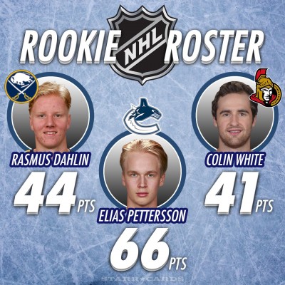 NHL Rookie Race for 2018-19 Calder Trophy