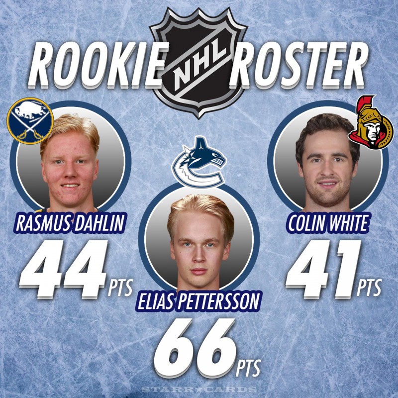 NHL Rookie Race for 2018-19 Calder Trophy