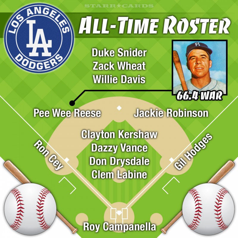Pee Wee Reese leads Los Angeles Dodgers all-time roster by WAR
