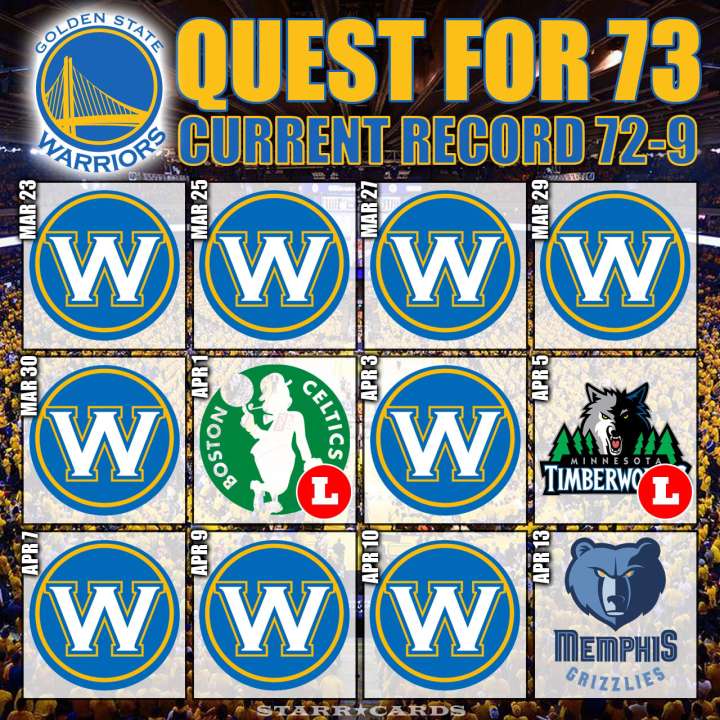 Quest for 73: Warriors improve to 72-9, set road wins record vs Spurs