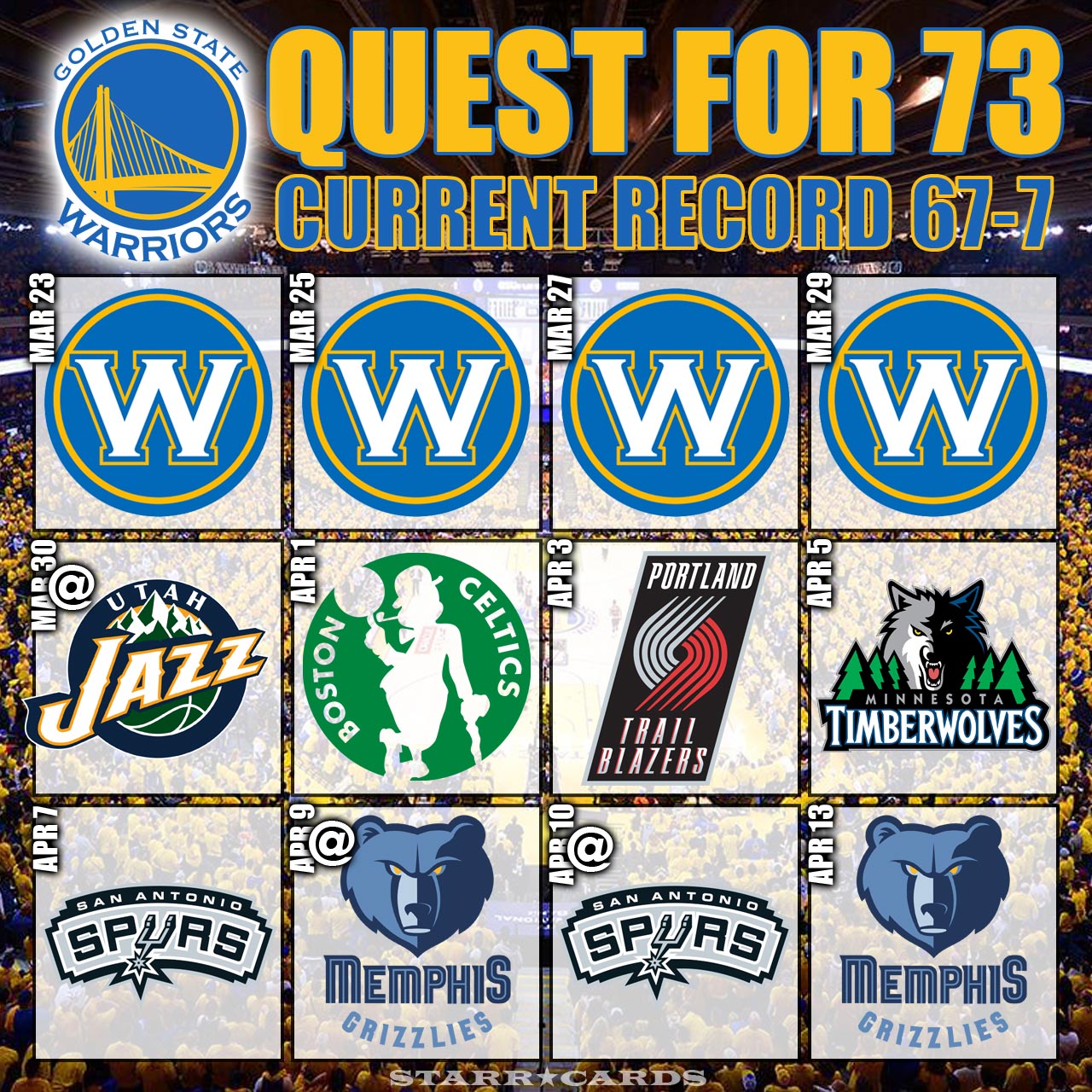 Quest for 73: Warriors move to 67-7 after win over Wizards