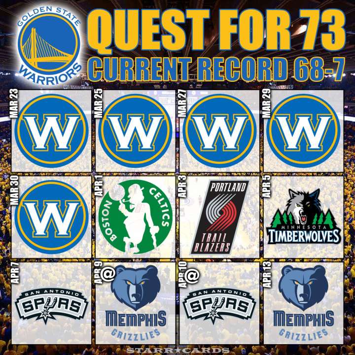 Quest for 73: Warriors move to 68-7 after OT win vs Utah Jazz