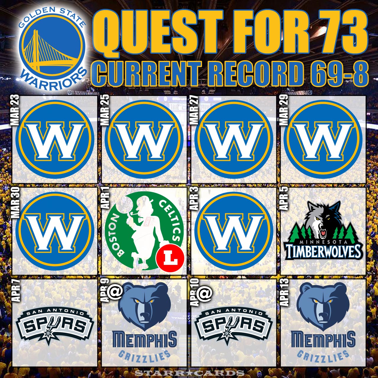 Quest for 73: Warriors move to 69-8 after dispatching Blazers