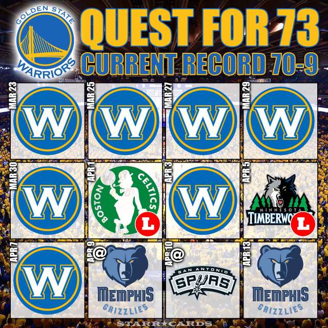 Quest for 73: Warriors move to 70-9 after defeating Spurs