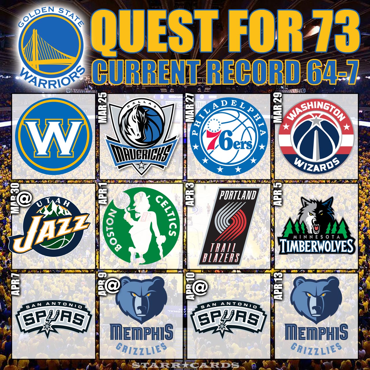 Quest for 73 wins: Warriors move to 64-7