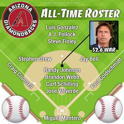 Randy Johnson headlines Arizona Diamondbacks all-time roster by WAR (Wins Above Replacement)