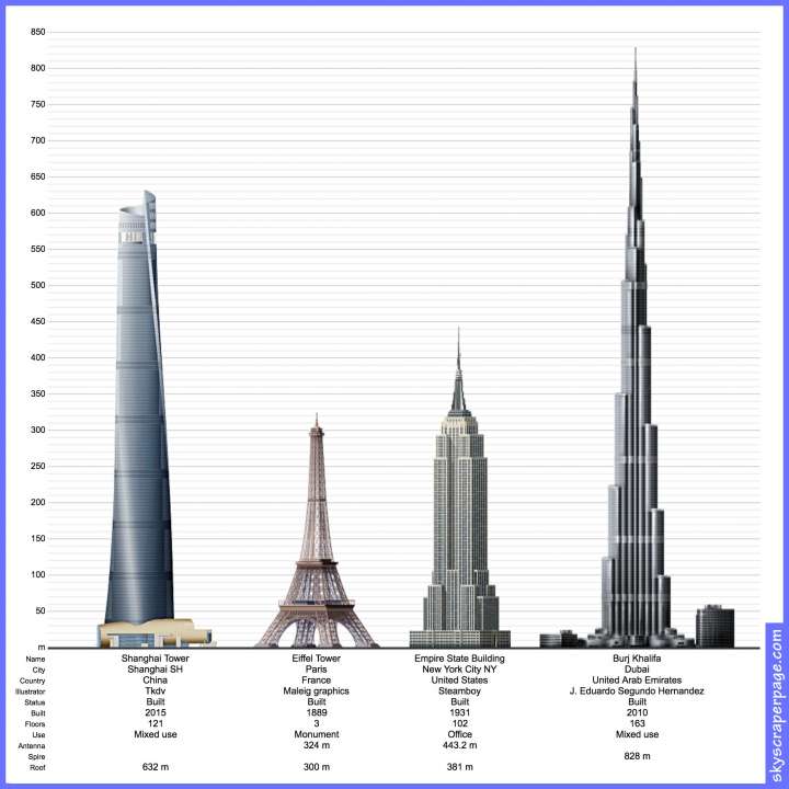Shanghai Tower compared to other famous structures