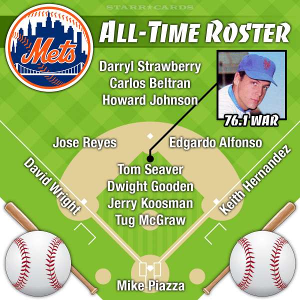 Tom Seaver headlines New York Mets all-time roster by Wins Above Replacement (WAR)
