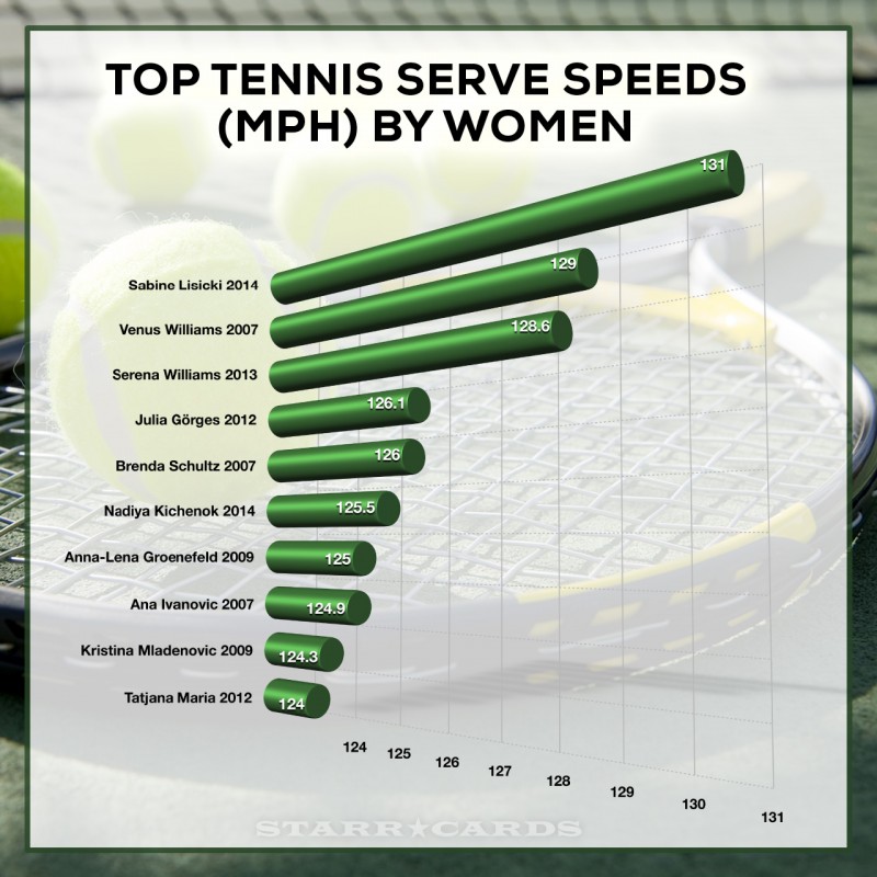 Top Ten Serve Speeds By Women's Tennis Players