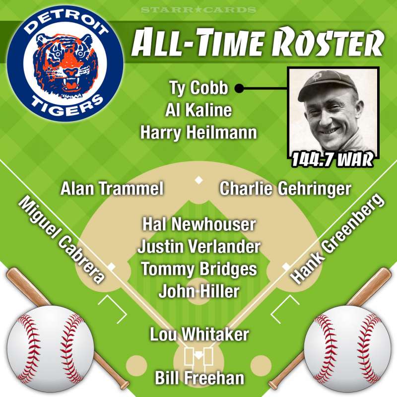 Ty Cobb leads Detroit Tigers all-time roster by WAR