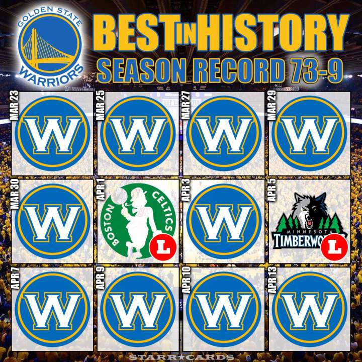 Warriors set NBA record with 73 wins in a season