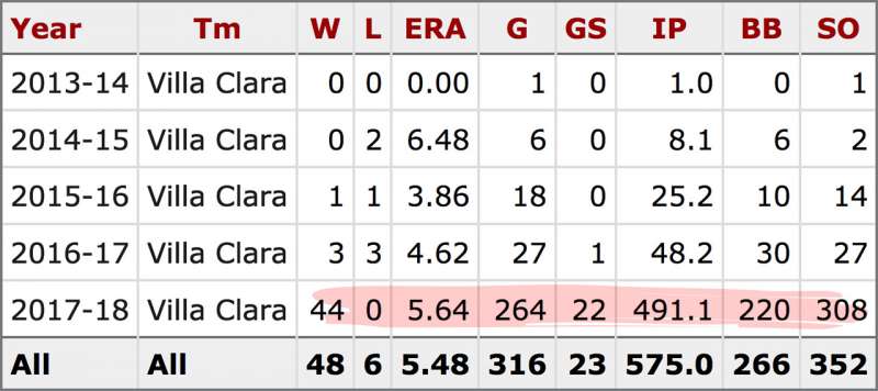 Yanny Delgado wacky pitching stats with Naranjas de Villa Clara